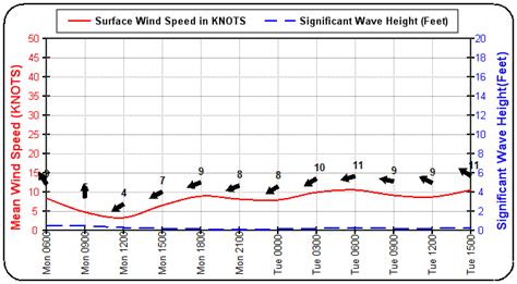 fort pierce marine weather